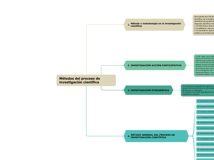 Métodos Del Proceso De Investigación Cient...- Mind Map